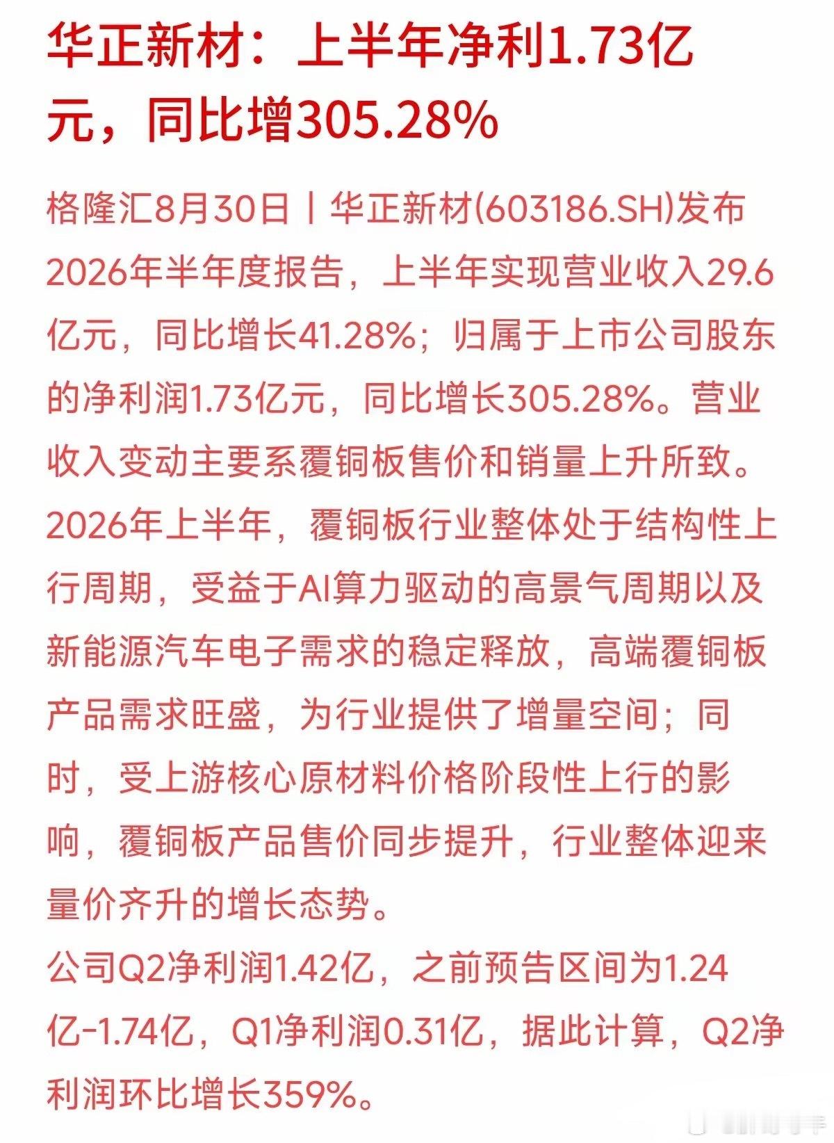 AI火热许久，真正落地的利润，不少来自不起眼的硬件材料。

华正新材半年报亮眼：上半年净利润1.73亿，同比大涨305.28%。Q2单季净利润1.42亿，环比暴增359%。

增长核心来自覆铜板量价齐升。AI算力服务器、汽车电子都离不开这款基础材料，叠加上游原材料涨价，产品售价抬升。

典型的算力铲子股逻辑： ​