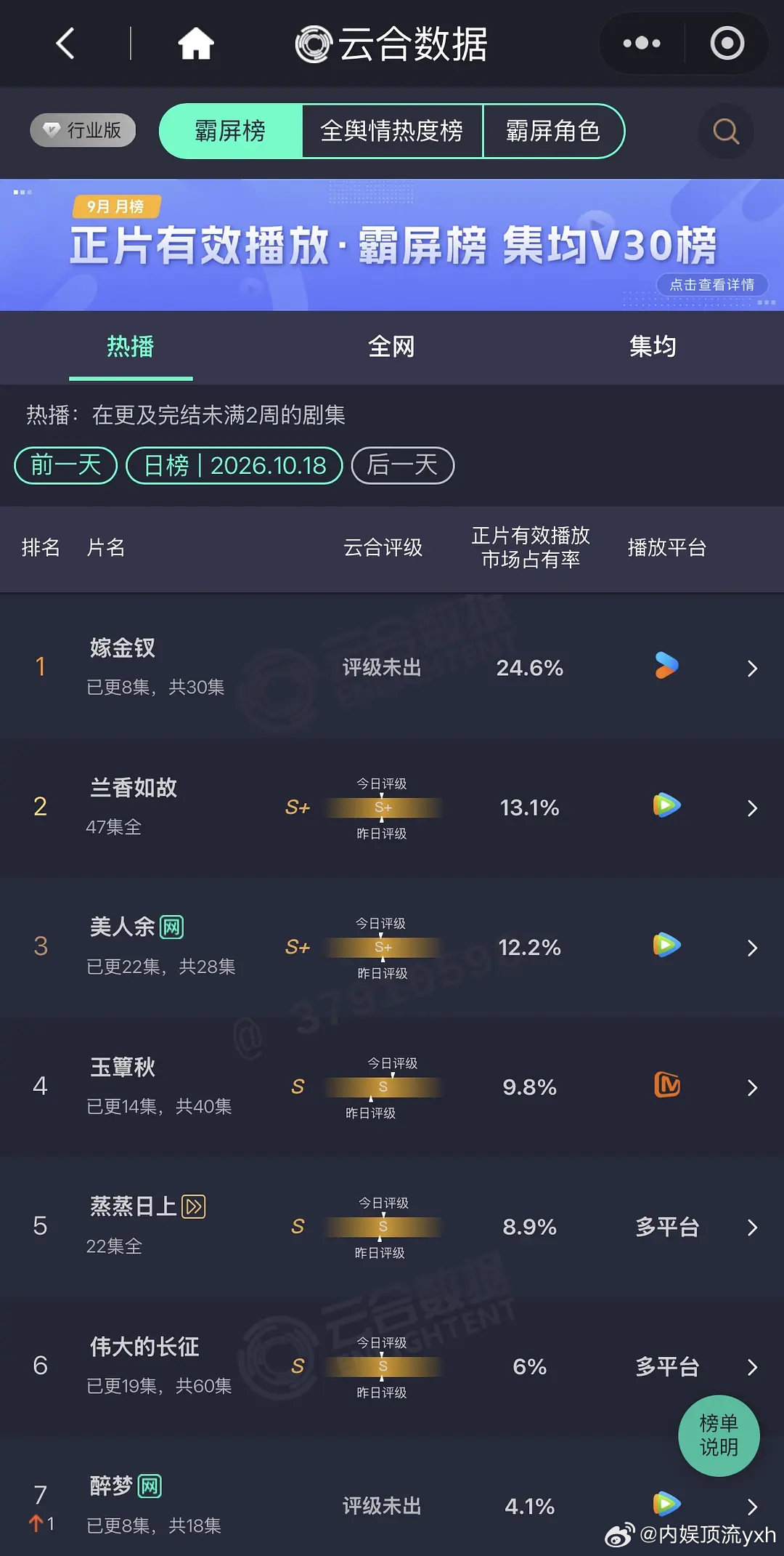 嫁金钗上涨有点放缓了，如果同期抬上几部古偶分流，估计很可能走弱啊[思考] ​