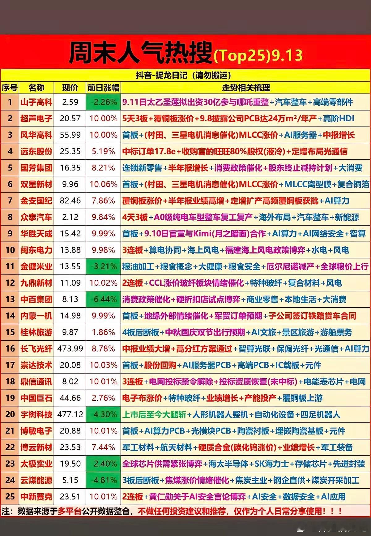 周末人气榜复盘（9.13）
​​榜单里，覆铜板和PCB涨价线是最集中的一条主线。超声电子5天3板领涨，金安国纪、崇达技术、博敏电子多个首板跟进，连上游中国巨石也榜上有名，说明资金在沿着产业链上下游挖。
​​MLCC方向同样受村田、三星电机涨价消息催化，风华高科、双星新材双双首板。AI算力这边，华 ​