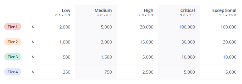 美国芯片巨头英特尔已正式取消其漏洞奖励计划的所有现金赏金。该计划此前设置的单笔最高奖励可达10万美元，用以激励安全研究员挖掘产品漏洞。

本月初，英特尔悄然更新了第三方安全平台Intigriti上的漏洞赏金项目页面，删除了全部现金奖励细则，并为项目标注“无悬赏”标识，彻底终止了持续十余年的现 ​