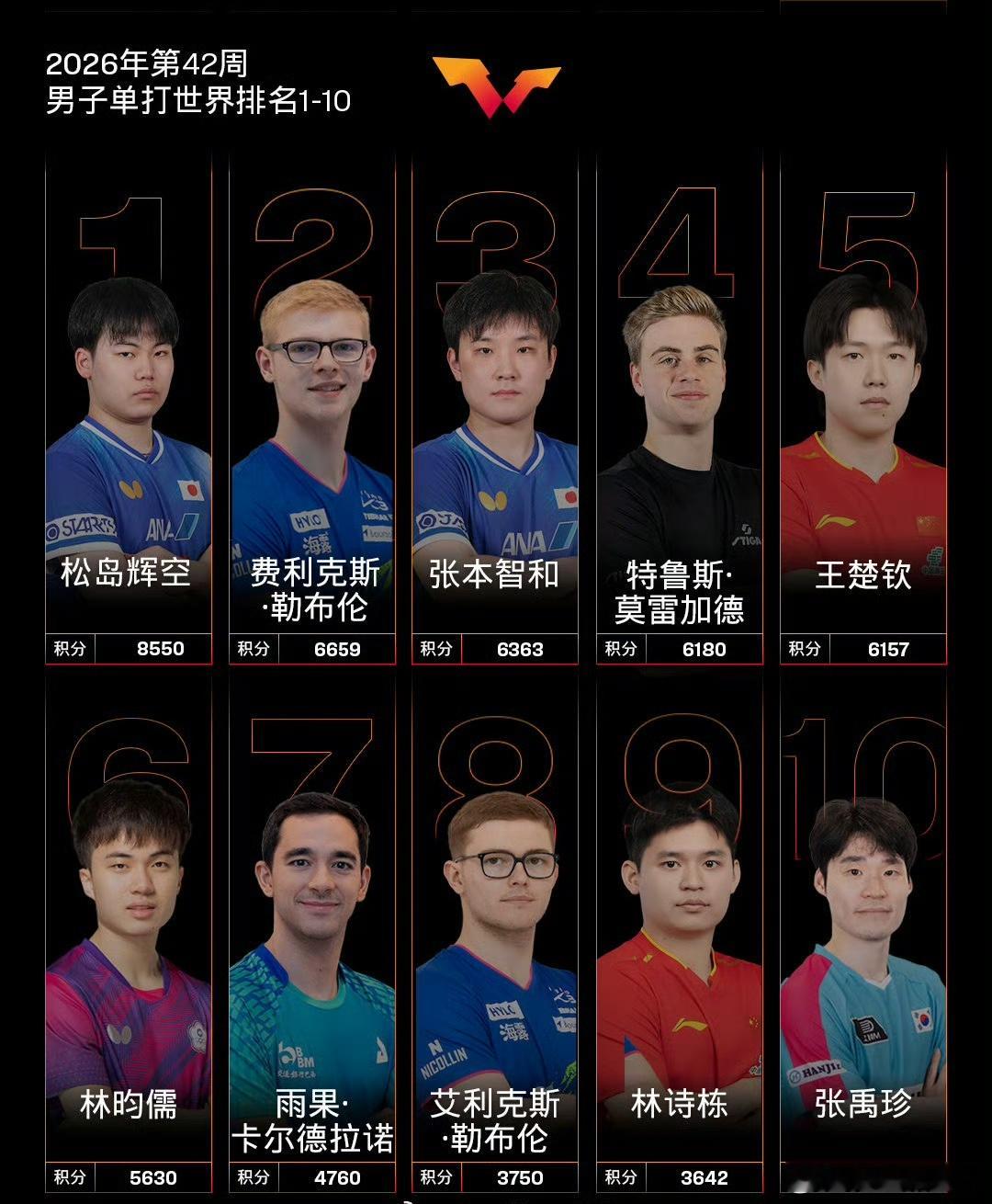 #王楚钦世界排名第5# 随着中国大满贯的结束，国际乒联公布了今年第42周的男女单打世界排名。男乒方面，日本的松岛辉空积分8550，名列世界第一，比第二名的F勒布伦高出1891分，而且这一积分排名，甚至能维持一年。而国乒的王楚钦，减去去年中国大满贯的2000积分，现在积分来到了6157，名列世界第五，另 ​