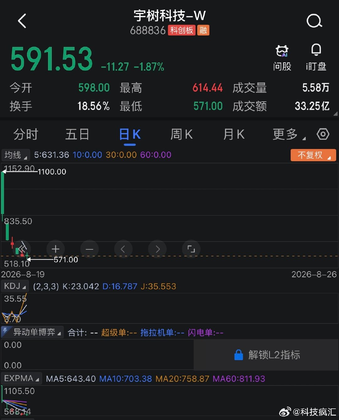 #宇树市值蒸发2000亿# 估计明天就回撤50%了，说真，150元定价本身就高，开盘冲到1100，当时1100买的同学真勇猛。
宇树科技是有技术的，但机器人产业还只在初期，一上市就已经成熟期的市值，谁都知道会跌。现在就看宇树有没有新技术公布，稳住股市了。[捂嘴哭] #宇树科技跌麻了# ​