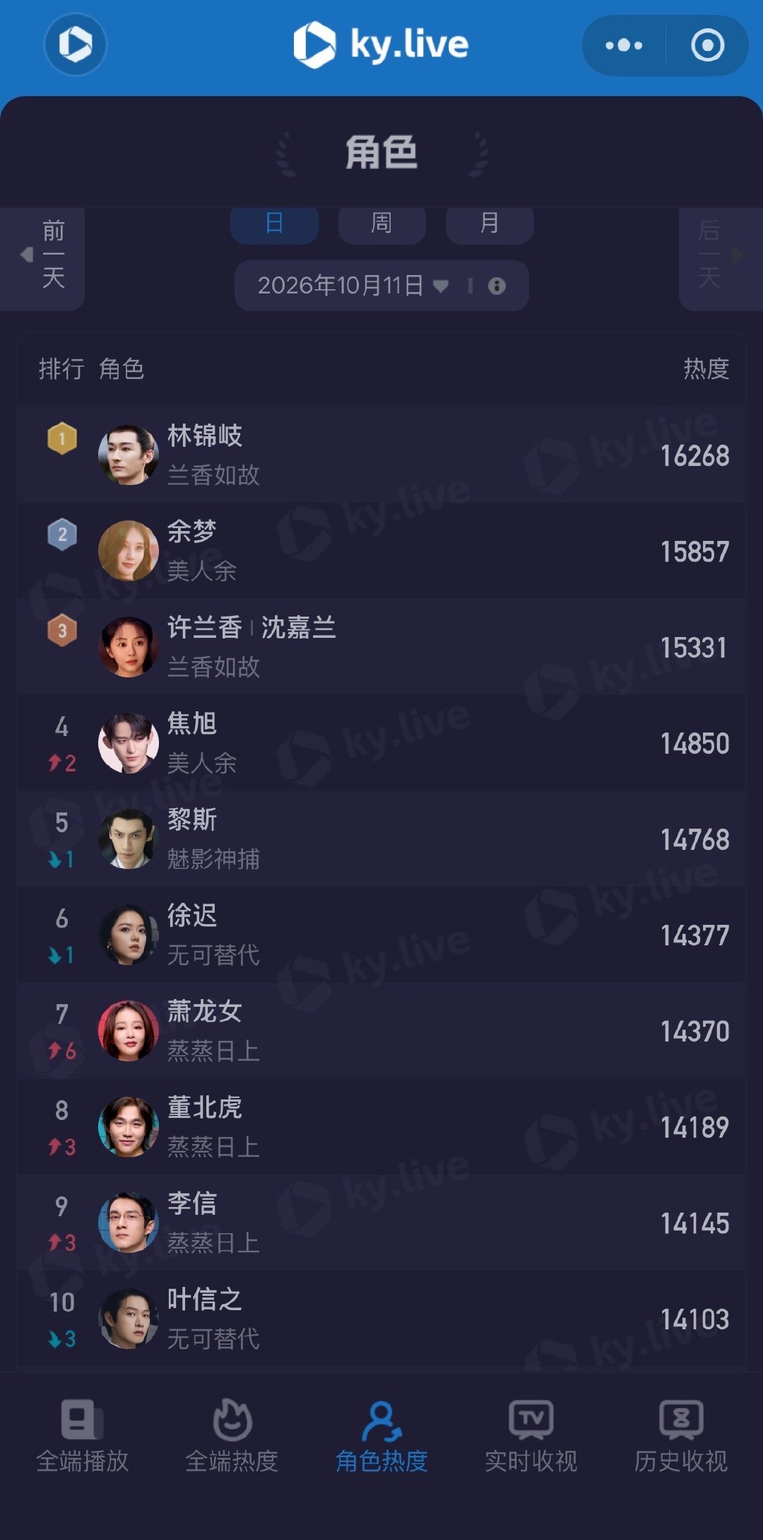 #酷云角色热度#10月11日角色热度表现：在《兰香如故》中饰演的林锦歧角色热度排名第一[干杯]； 在《美人余》中饰演的余梦角色热度排名第二[赢牛奶]；在《兰香如故》中饰演的许兰香角色热度排名第三[送花花]；更多角色热度信息可关注： ​