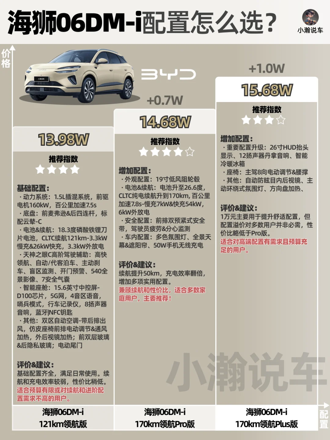 一图讲清比亚迪海狮06DM-i配置怎么选