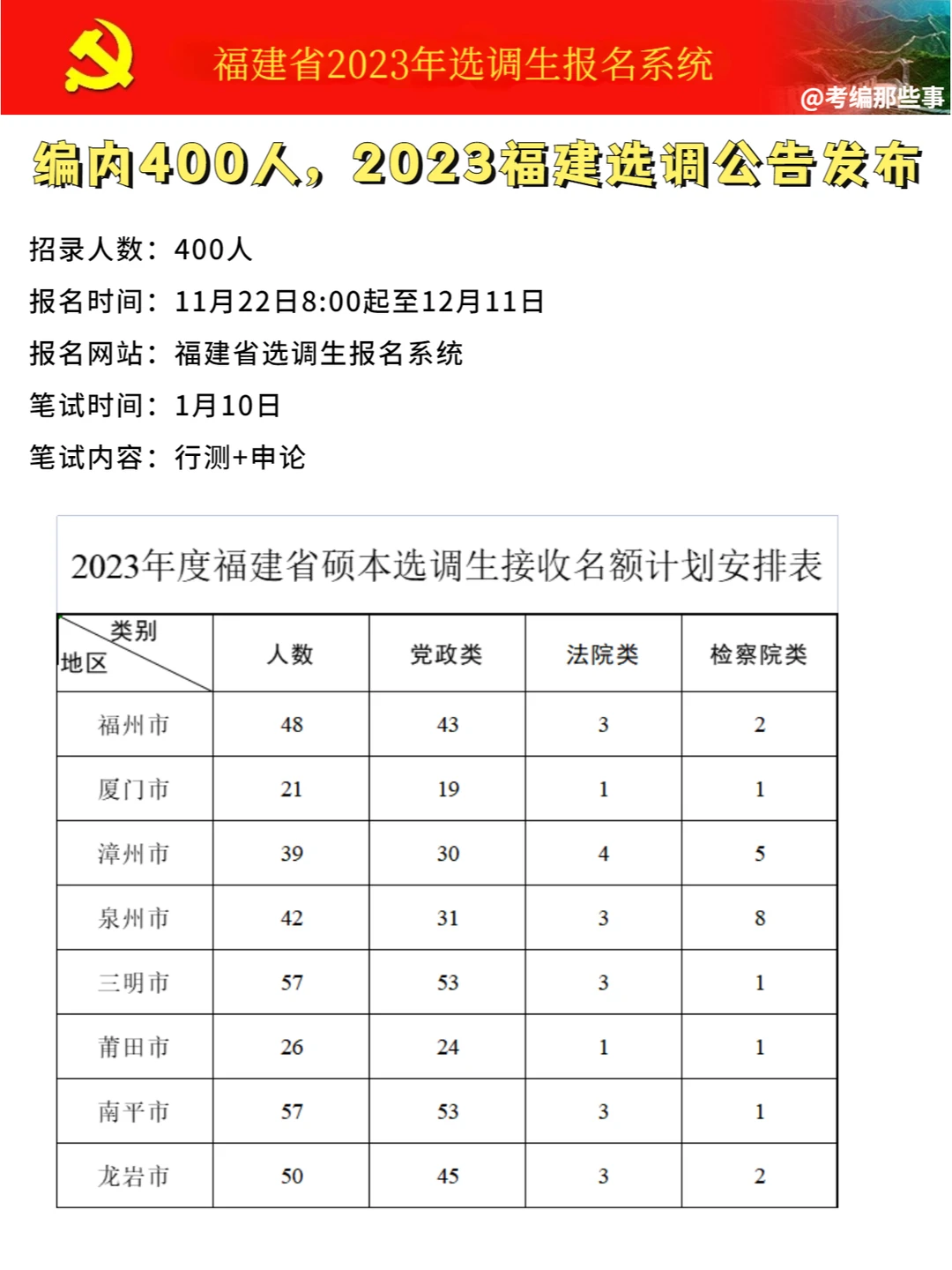 编内400人，2023福建选调公告发布！