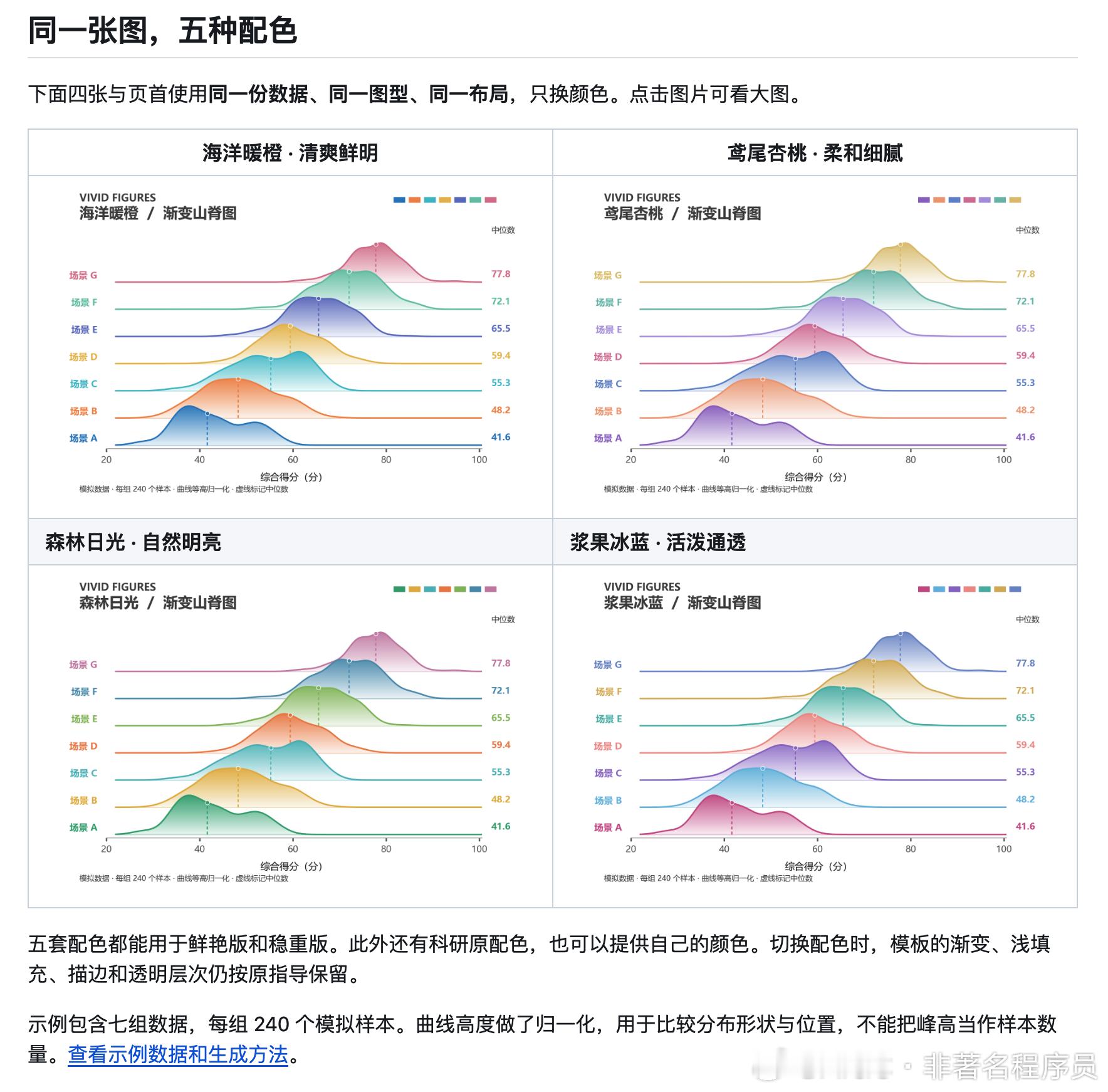 再给大家推荐一个图表 skill，我感觉这个skill 也很实用，也很漂亮，是： vivid-figures-skill，专门帮搞科研的人画图表。虽然宣传是专门帮搞科研的人画图表，其实，咱们普通人也能用。

做过论文或者数学建模的朋友应该都有体会，数据分析完了，最头疼的就是画图。配色丑、图型不对、代码写半天出来的 ​