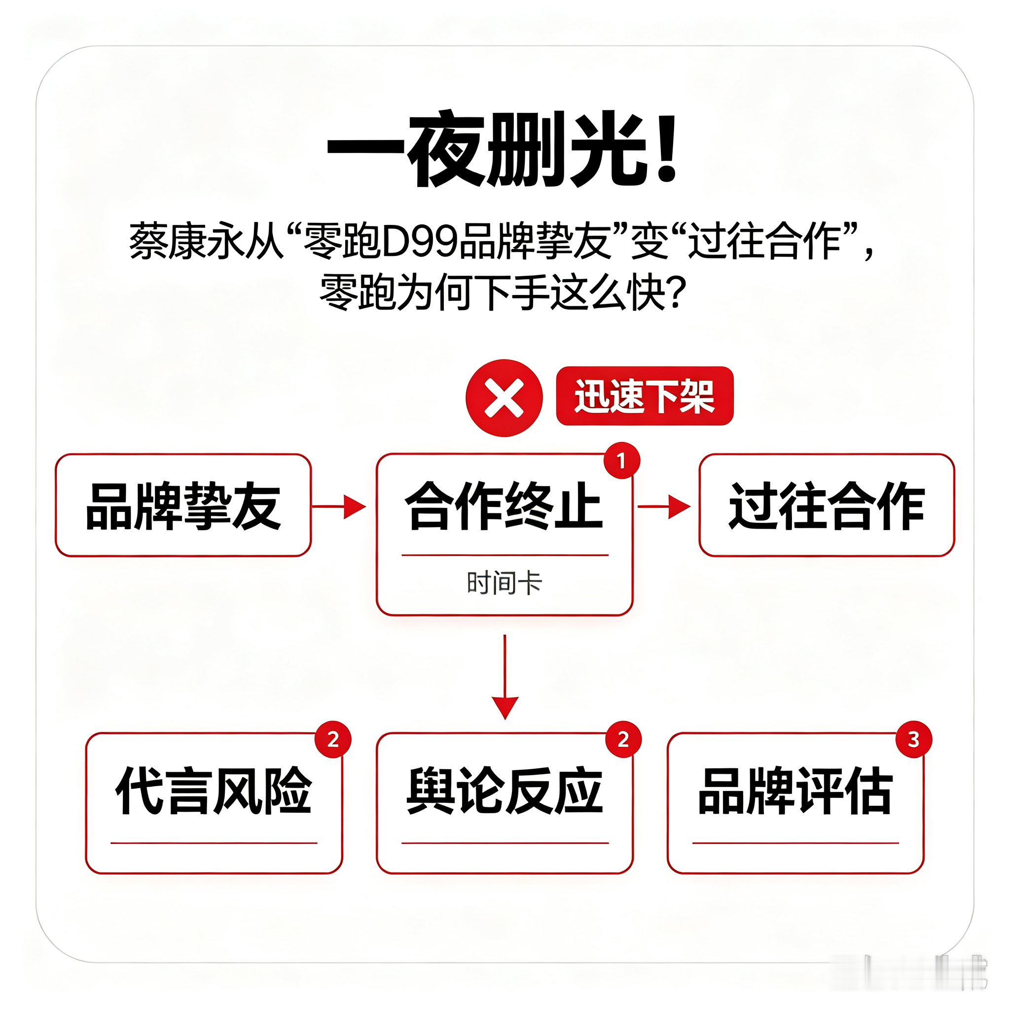 一夜删光！蔡康永从“零跑D99品牌挚友”变“过往合作”，零跑为何下手这么快？

10月4日深夜23点24分，零跑汽车一纸声明冲上热搜：蔡康永仅为“过往合作内容的参与艺人，并非零跑代言人”，公司已下线与其全部相关内容，并保留追究法律责任权利。距离9月双方围绕D99做人文短片不过二十多天，“品牌挚友”四