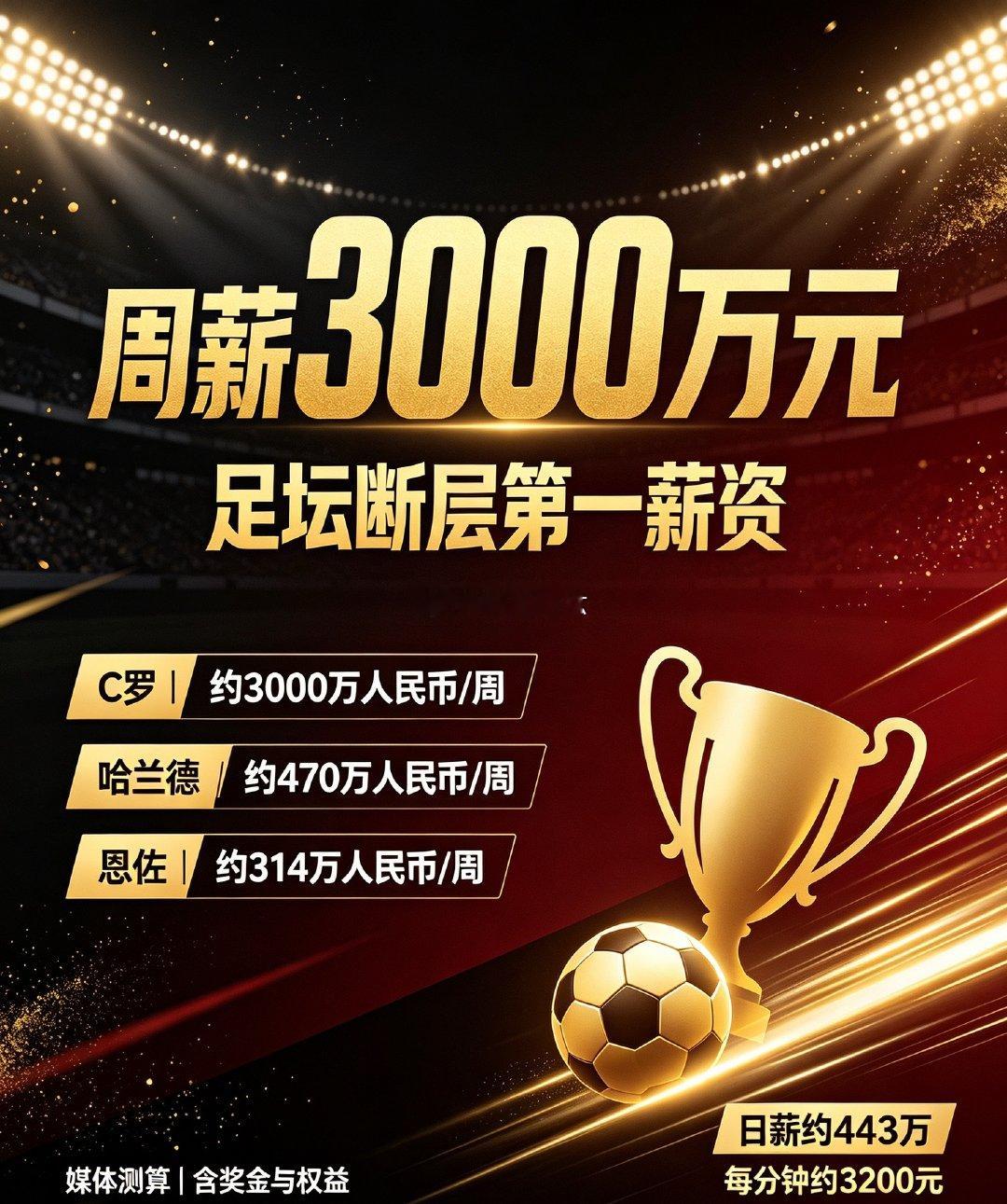 #C罗周薪3000万元#媒体测算：C罗利雅得胜利综合合同，周薪折合人民币约3000万，足坛断层第一，包含底薪+进球助攻+夺冠浮动奖金，非纯固定工资。 ​
