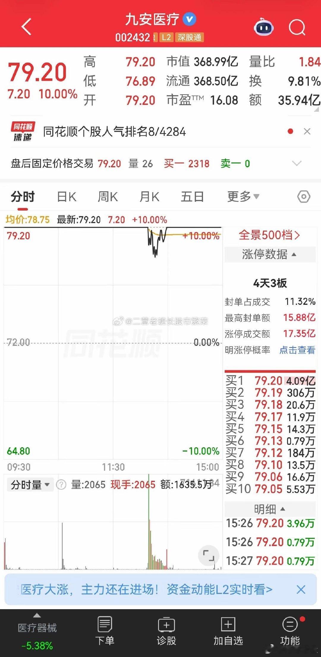 九安医疗，涨跌幅：10%（4天3板）算力；Kimi发布新模型K3表现亮...