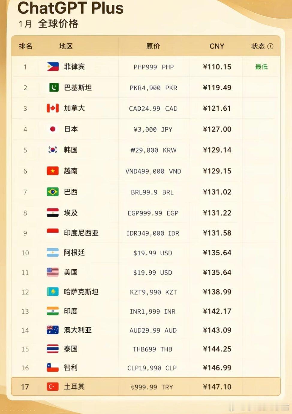 #ChatGPT[超话]#土区价格已经崩了 之前超低价格已经没有了#ChatGPT[超话]# ​