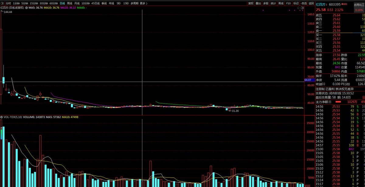 红四方上市第二天，低开44%。
收盘跌了49.76%。
这数字扔出来，很多人第一反应是监管下了狠手。可偏偏有说法称，它当天只收到了警告，账户交易没被暂停。
再看沈鼓。上市次日暴涨，据说部分账户被暂停交易，限制程度比红四方当年强。可市场盯着的，是它首日最低价，11.73。
这就有意思了。
警告也好，停