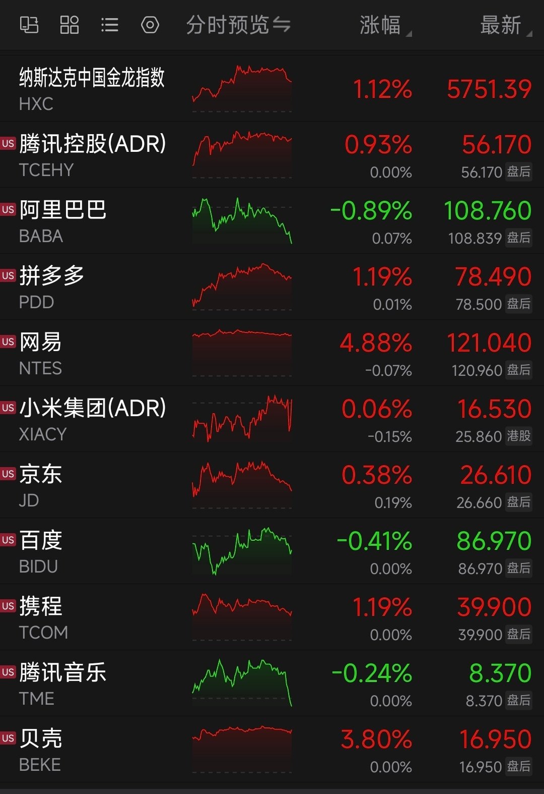 美股，昨晚也不咋地。 ​