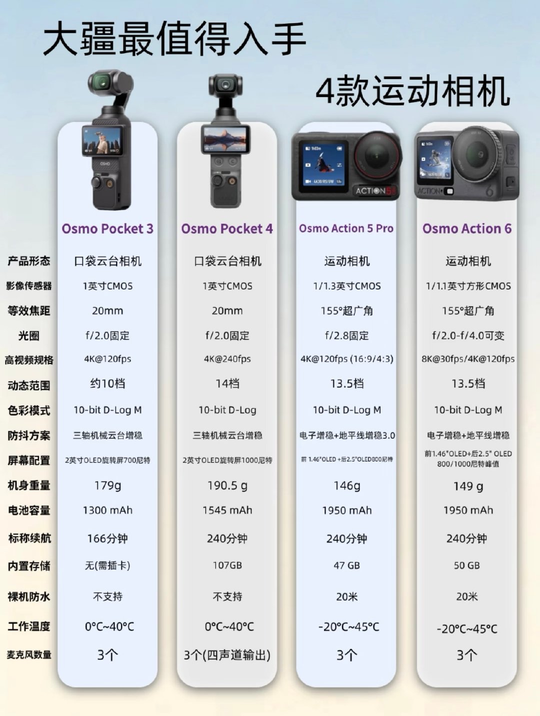 大疆vlog相机选择困难症看过来✨
Pocket和Action系列到底怎么选
日常记录/户外运动/潜水骑行，找准自己的使用场景就不会买错
#大疆 ##运动相机##vlog设备# ​