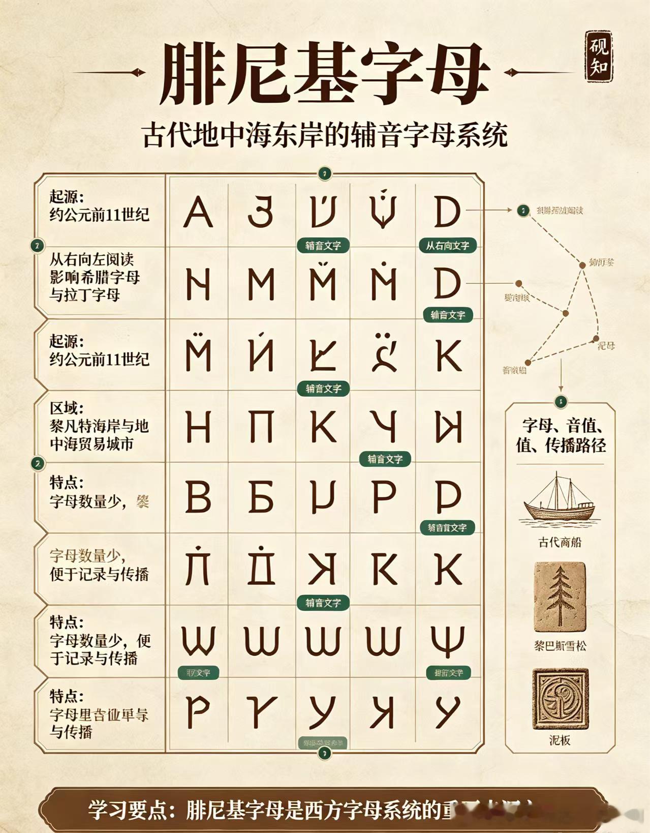 腓尼基文明｜西方字母的源头
 
📜纪实向｜约公元前1200—前332年
地域：地中海东岸，今天的黎巴嫩一带。
 
腓尼基人是典型航海商业民族，本土多山地，耕地有限，陆地发展空间狭小，便把目光投向海洋。他们造出适合远航的船只，穿梭在地中海各个港湾，做贸易，贩运木材、染料、手工艺品。
 
最重要的 ​