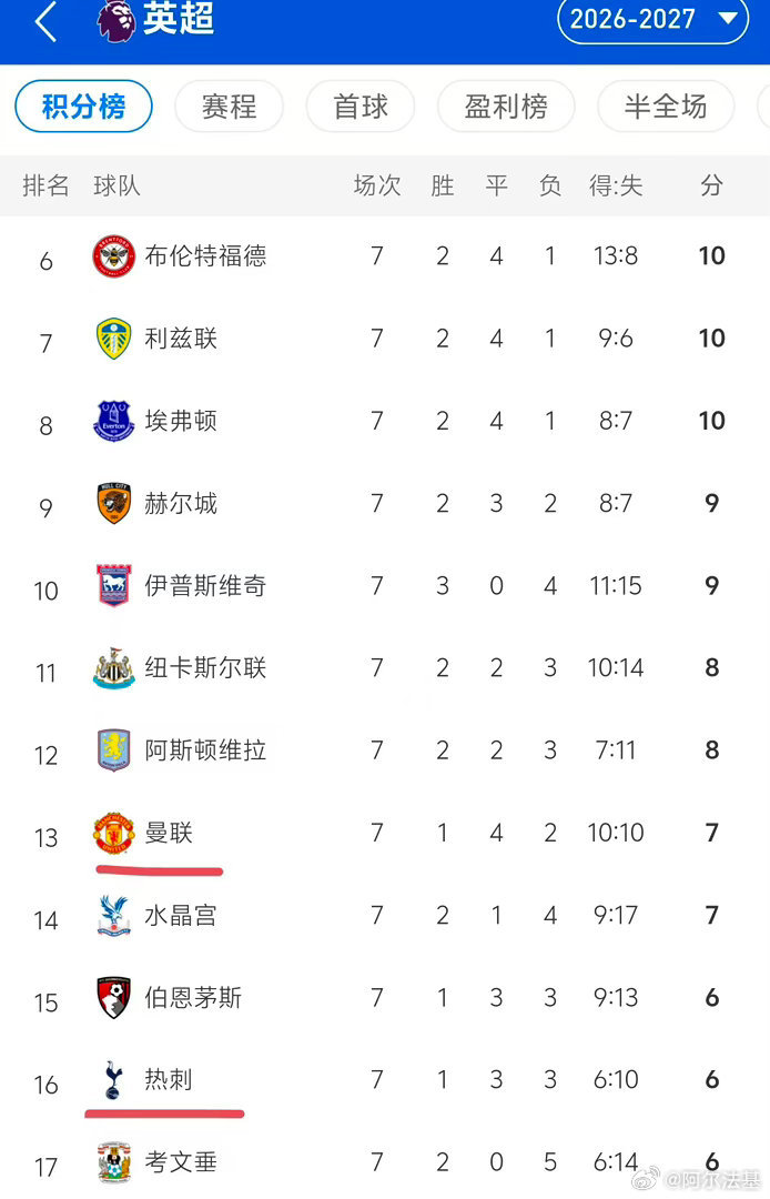 7轮过后，热刺和曼联仅差一分[doge] ​