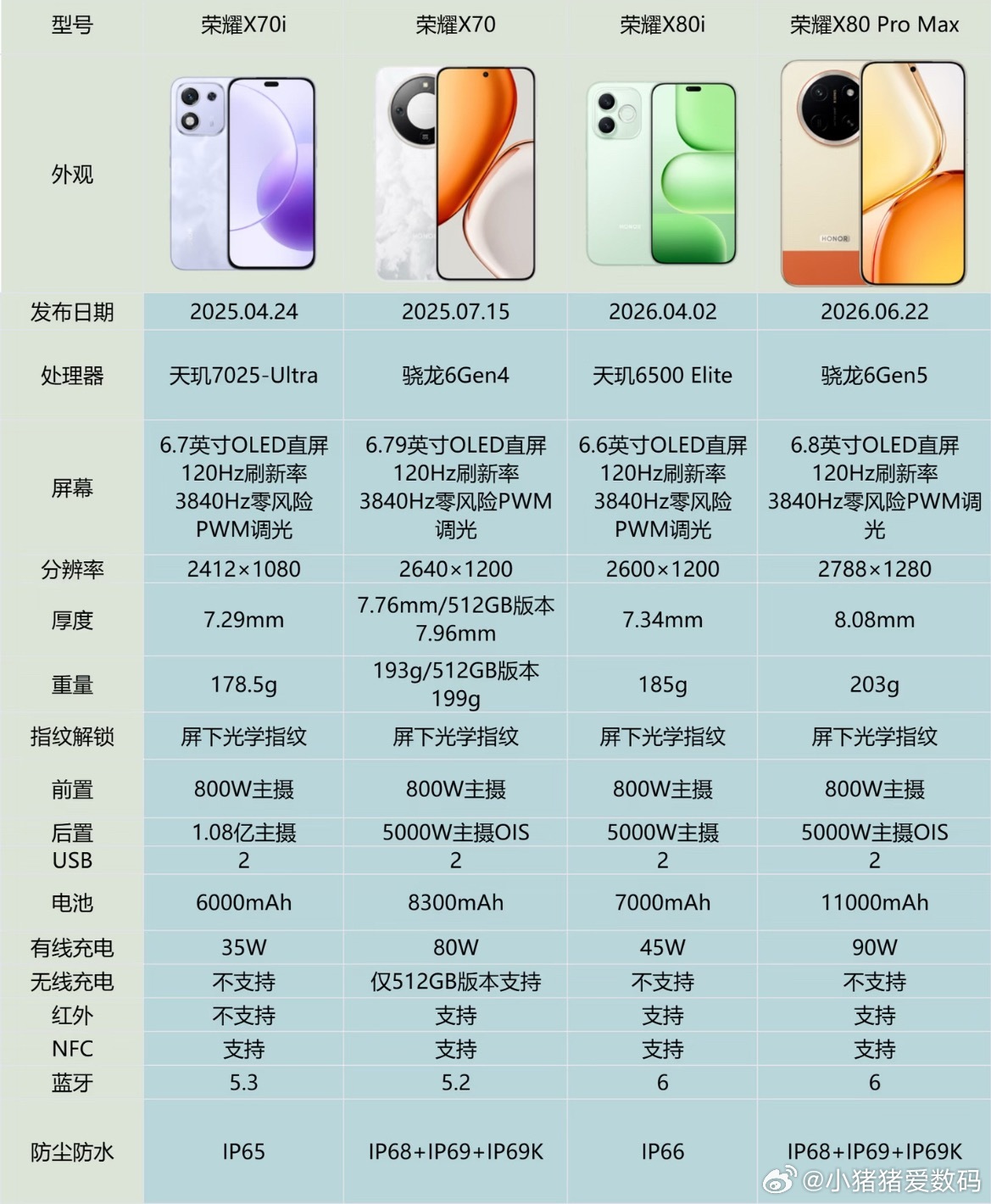 荣耀X80ProMax对比x70怎么选❓  家人们，荣耀X系列最近新品...
