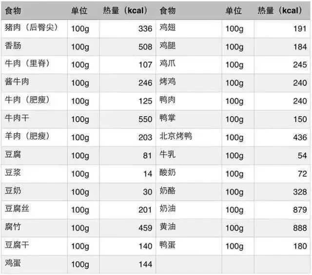 【健身知识】常见食材的热量