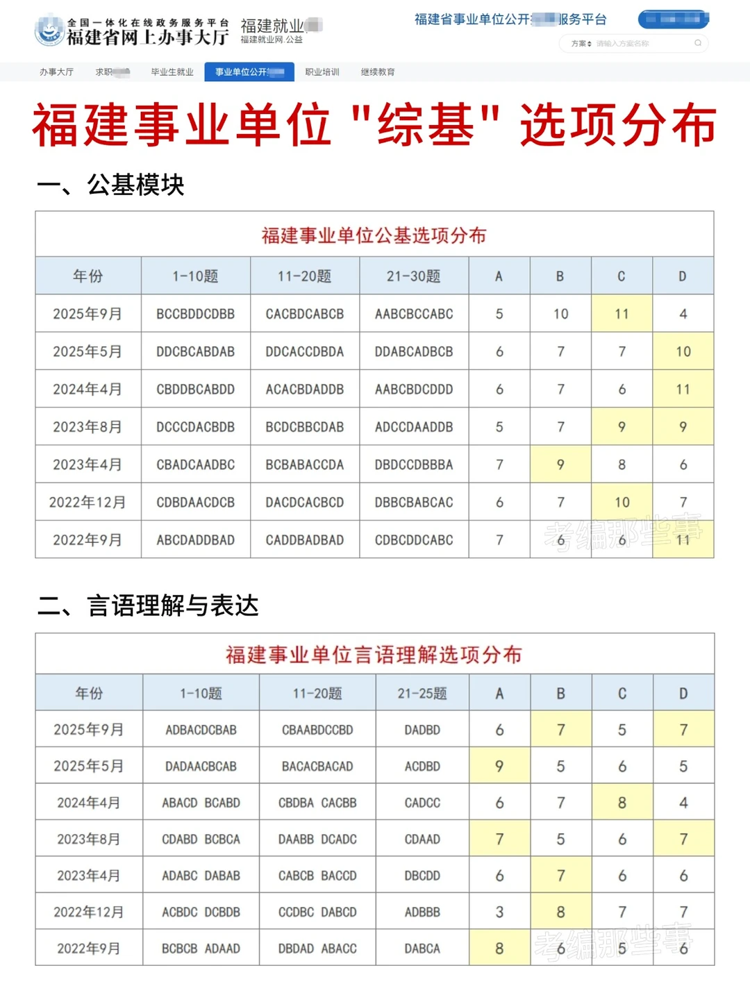 福建事业单位选项分布！425联考就这么蒙