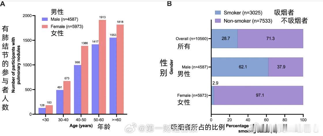 #超7成肺癌病例不吸烟无粉尘暴露#这个二手烟真的好恶心人！！！ ​