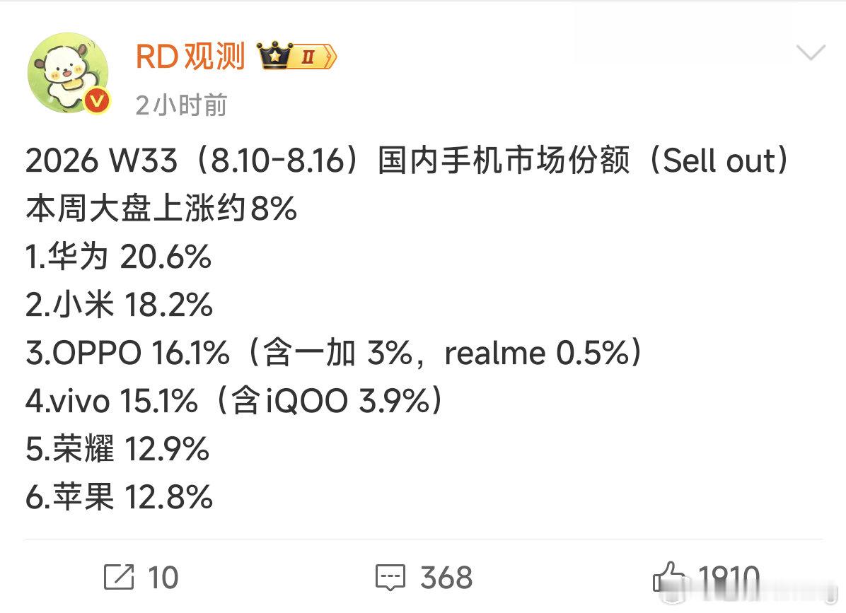 上周小米市场份额表现不错啊[不愧是你] ​