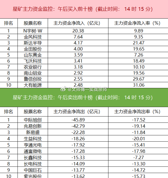 今日主力资金延续防御性调仓节奏。煤炭采选、石油石化、航运港口等板块获资金净流入，而电子、半导体、通信等科技板块遭遇大规模撤离，其中电子板块全天净流出高达581.88亿元。

个股方面，N宇树-W今日上市，主力资金净买入20.38亿元，高居首位；金风科技、斯达半导、金田股份等获主力净流入居前。中际 ​