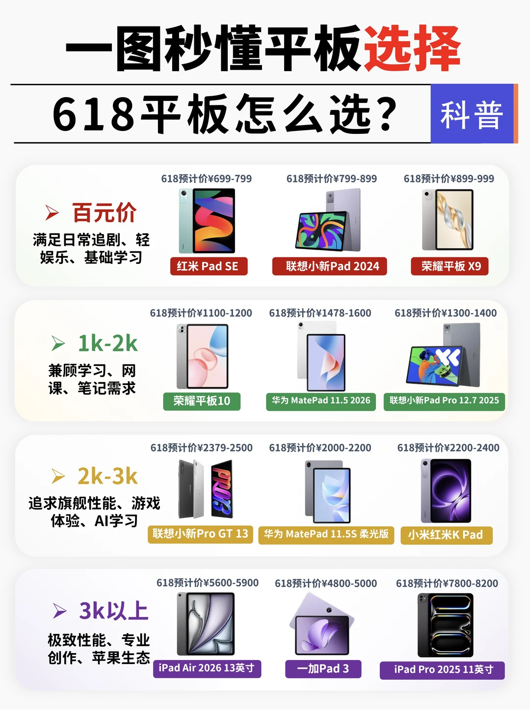 618平板选购攻略｜按预算+场景闭眼入✅