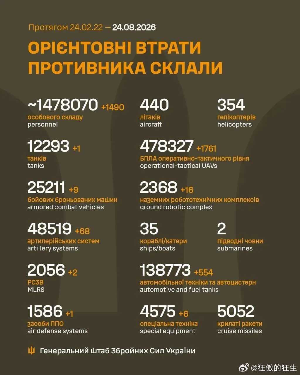 #俄乌战争# 
乌克兰今日战报，俄军折损1490人，高战损。 ​