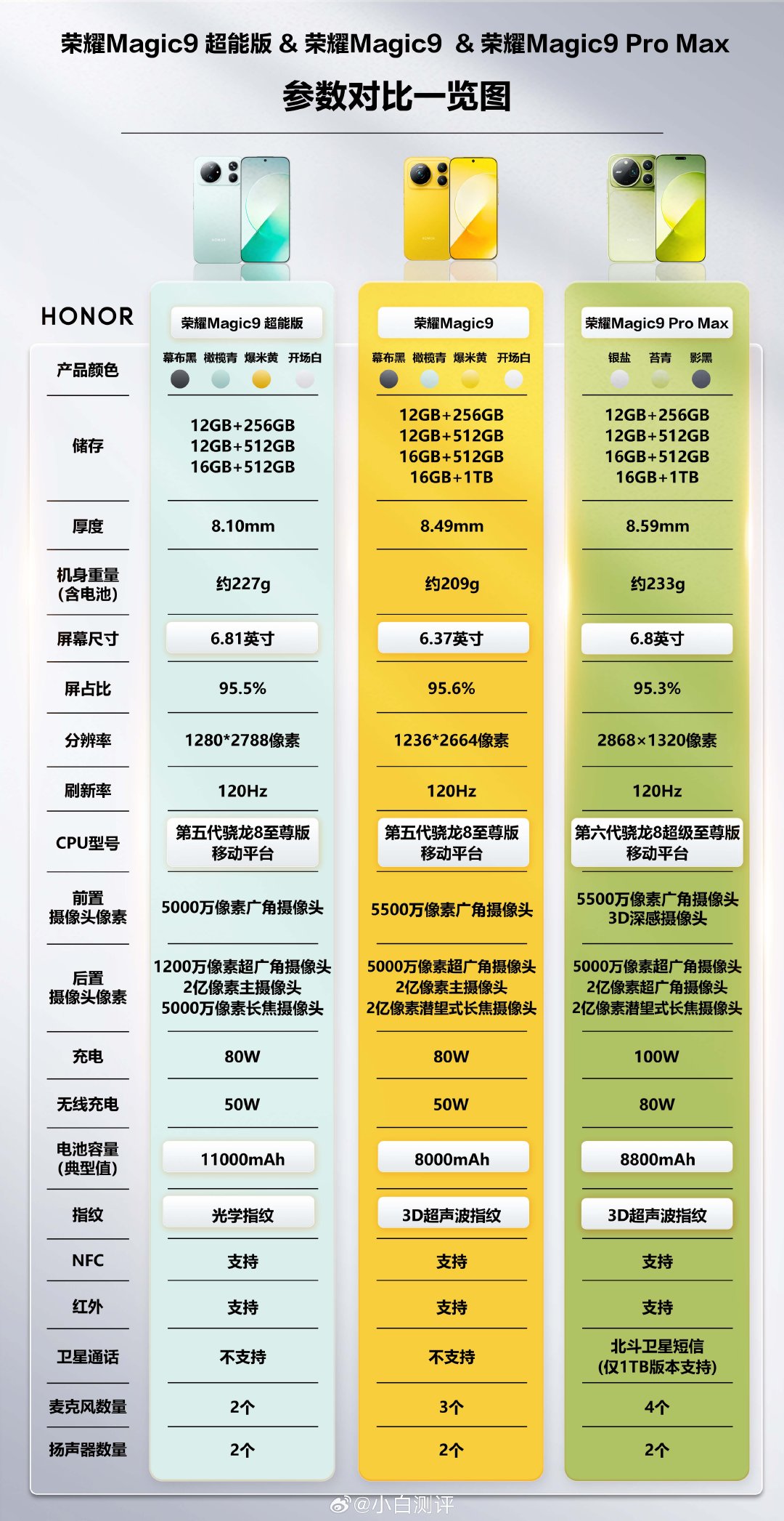 一图览荣耀Magic9系列三款型号区别 ​