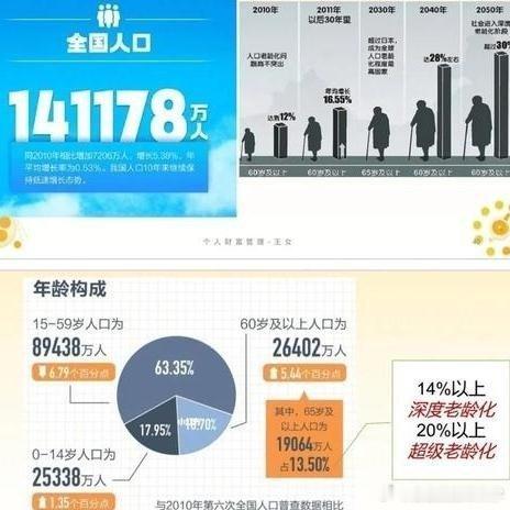 《DeepSeek研判十年后中国6大变局：人口老去、房子分化、学历贬值，普通人如何不掉队》DeepSeek给出的研判有一句话很扎心：未来十年，很多家庭真正要面对的，不是“怎么发财”，而是“怎么不掉队”。60岁以上人口已经突破3.2亿，占总人口23%左右。 ​