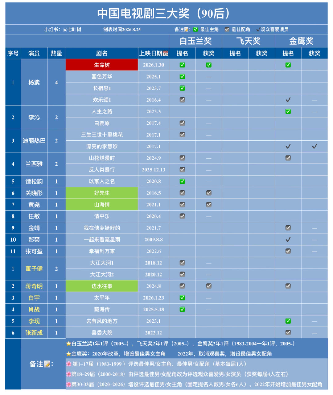 杨紫是90后演员中提名中国电视剧主流奖项最多的演员 白玉兰四提一获 金鹰奖两提 ​