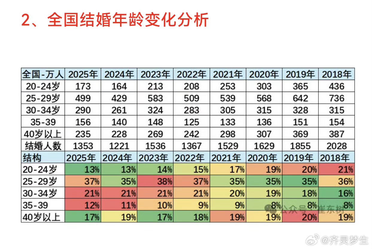 #结婚人数下降#

从这张表格可以看出，25~29岁是最想结婚的年龄段，过了35岁结婚意愿就没那么强了，所以不要着急，慢慢就自然淡定了，哈哈……

#齐灵梦生# ​