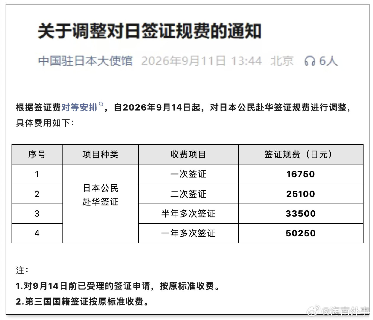 #中方上调日本公民赴华签证费#【外交部回应中方调整日本公民赴华签证费：对等安排】​​​​外交部发言人毛宁11日在例行记者会上回答有关中方宣布上调日本公民赴华签证费用的提问时说：“中国驻日本使馆已经发布了通知，这次调整是根据对等的原则作出的安排。”（来源：中国驻日本大使馆、新华社） ​