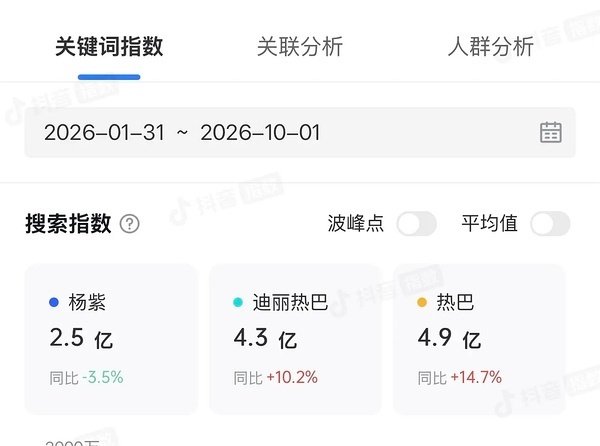迪丽热巴和杨紫的时装周热度对比 ​