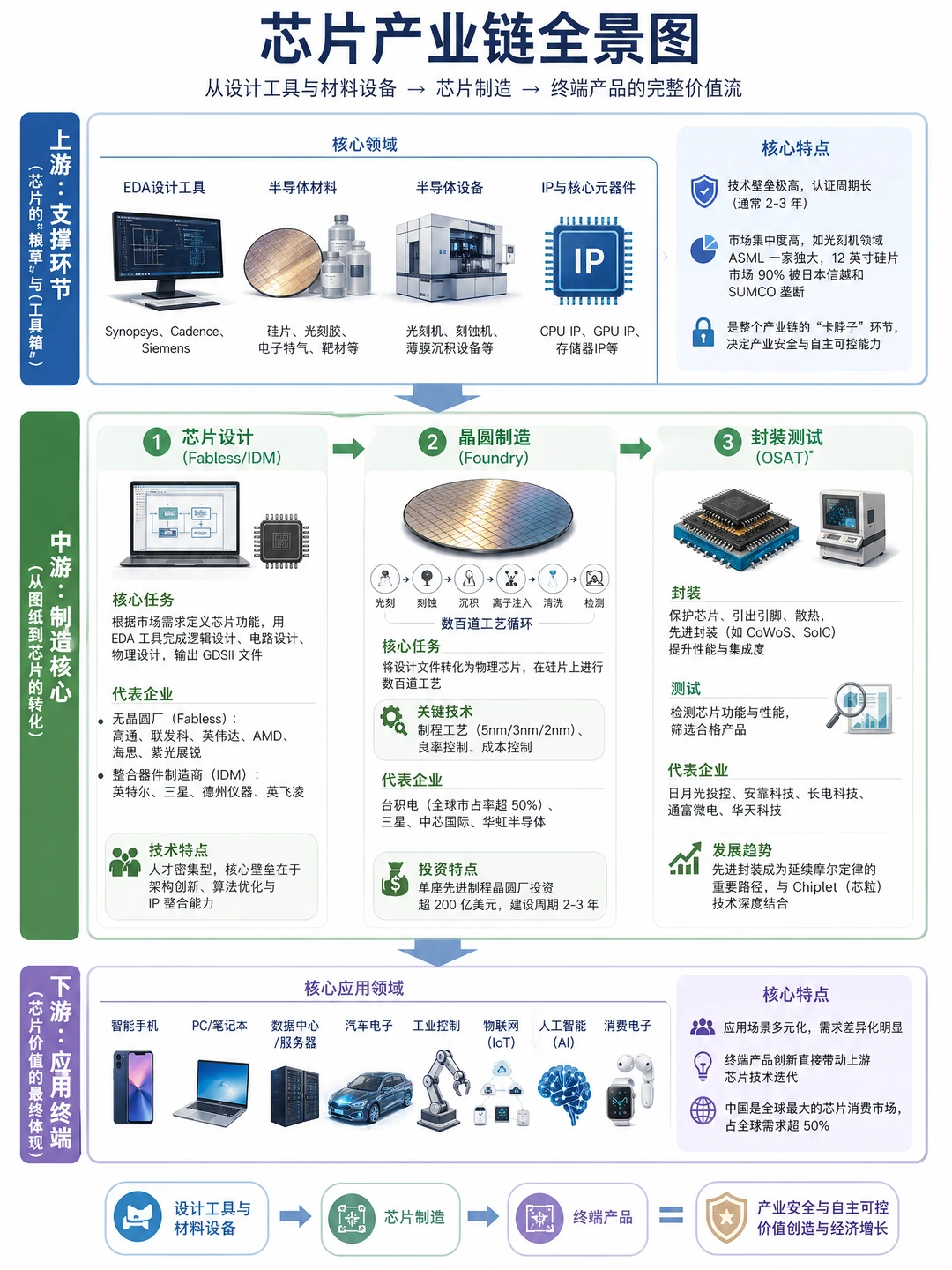 📌一文看懂｜完整芯片全产业链解析