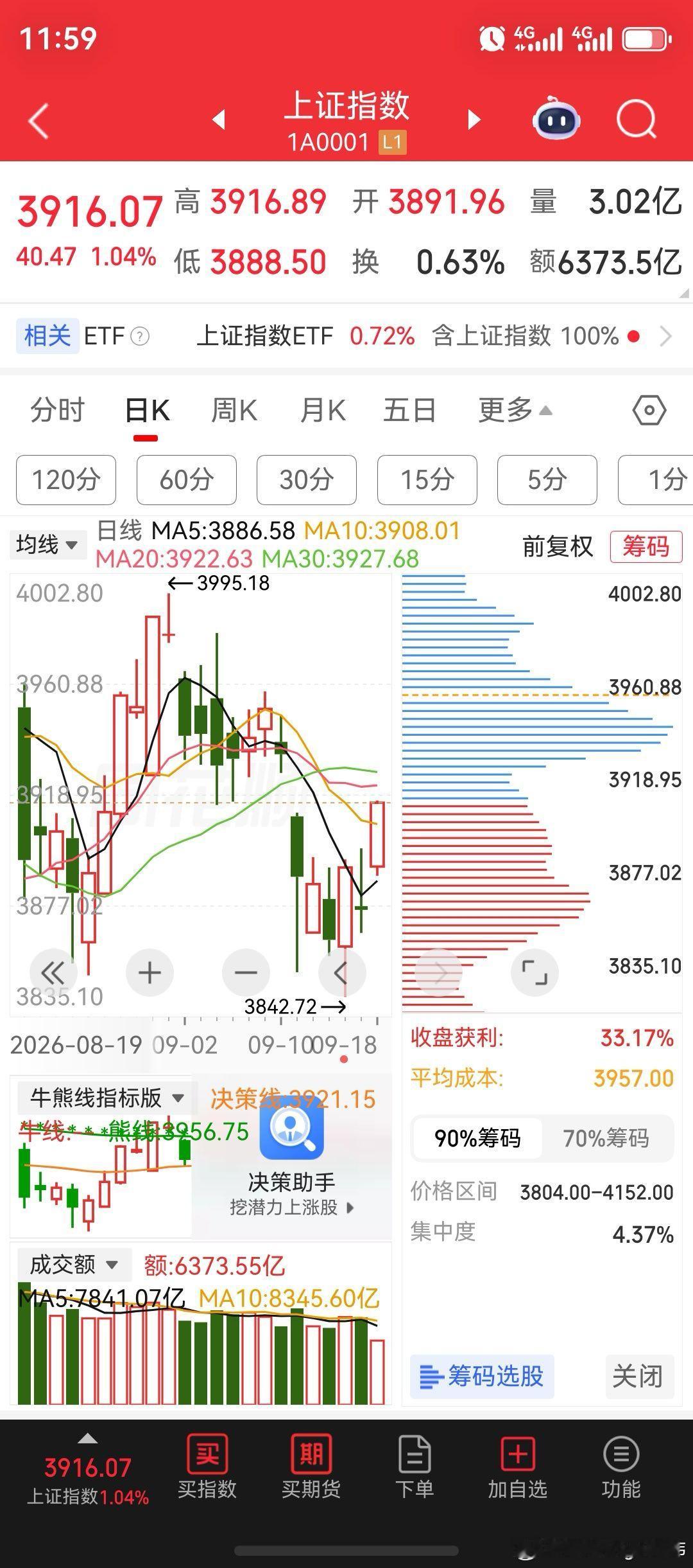 存储芯片、半导体大涨5%！沪指大盘涨超1%，突破5日均线，触摸3916点。沈鼓集团、中晶科技、闽东电力、华瓷股份股价创新高。大盘资金净流入超270亿；ETF资金净流出23亿，其中，科技芯片股净流入资金近200亿。

截至午间收盘来看，沪深两市成交额合计:13286亿，较上个交易日是增量746亿，属于本轮底部结 ​