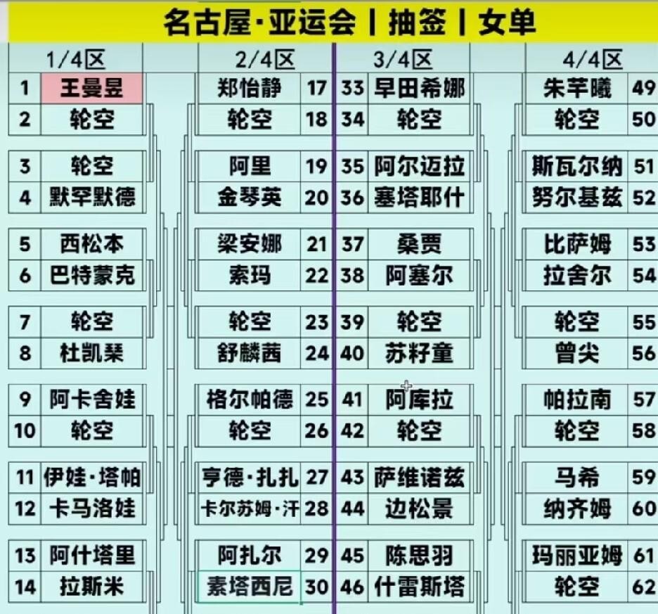 签表一出来，评论区先炸了，比比赛还热闹。
亚运会女单签表公布，孙颖莎、王曼昱各守半区。张本美和在上半区，若赢金琴英，半决赛大概率碰王曼昱；早田希娜在下半区，若胜朱雨玲，就将对阵孙颖莎，莎莎有望拿下20连胜。
有人喊黑幕，有人说放水，吵得不可开交。可签位再玄乎，球也得一拍一拍打。莎莎曼昱啥阵仗没见过，