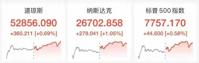 来源：21世纪经济报道
【相关阅读】Meta加码押注AI 
科技股发力道指涨超300点，马斯克点燃AI交易，Meta财报出炉盘后涨超3% 
谷歌CEO警示算力紧缺！算力租赁高景气 多股业绩倍增可期（名单） 
北京时间10月22日，受SpaceX业绩提振，资金重新涌入科技领域，美股三大指数集体收涨，道指涨0.69%，纳指涨1.0 ​
