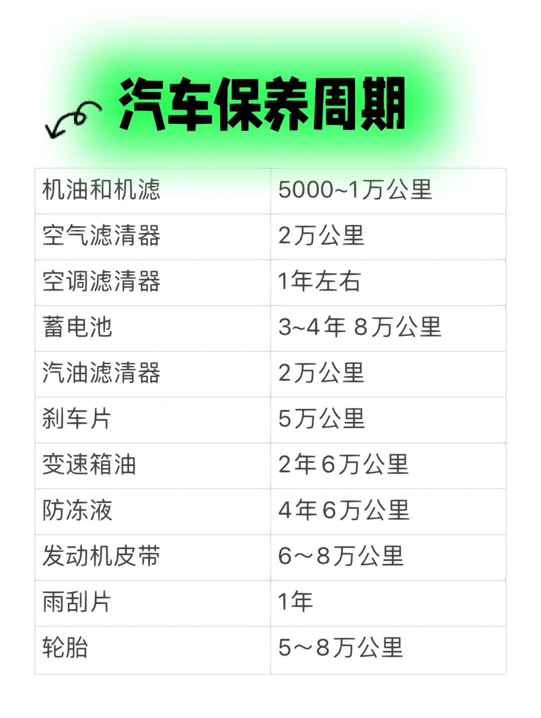 汽车保养周期表｜车辆保养｜车主必看保养常识