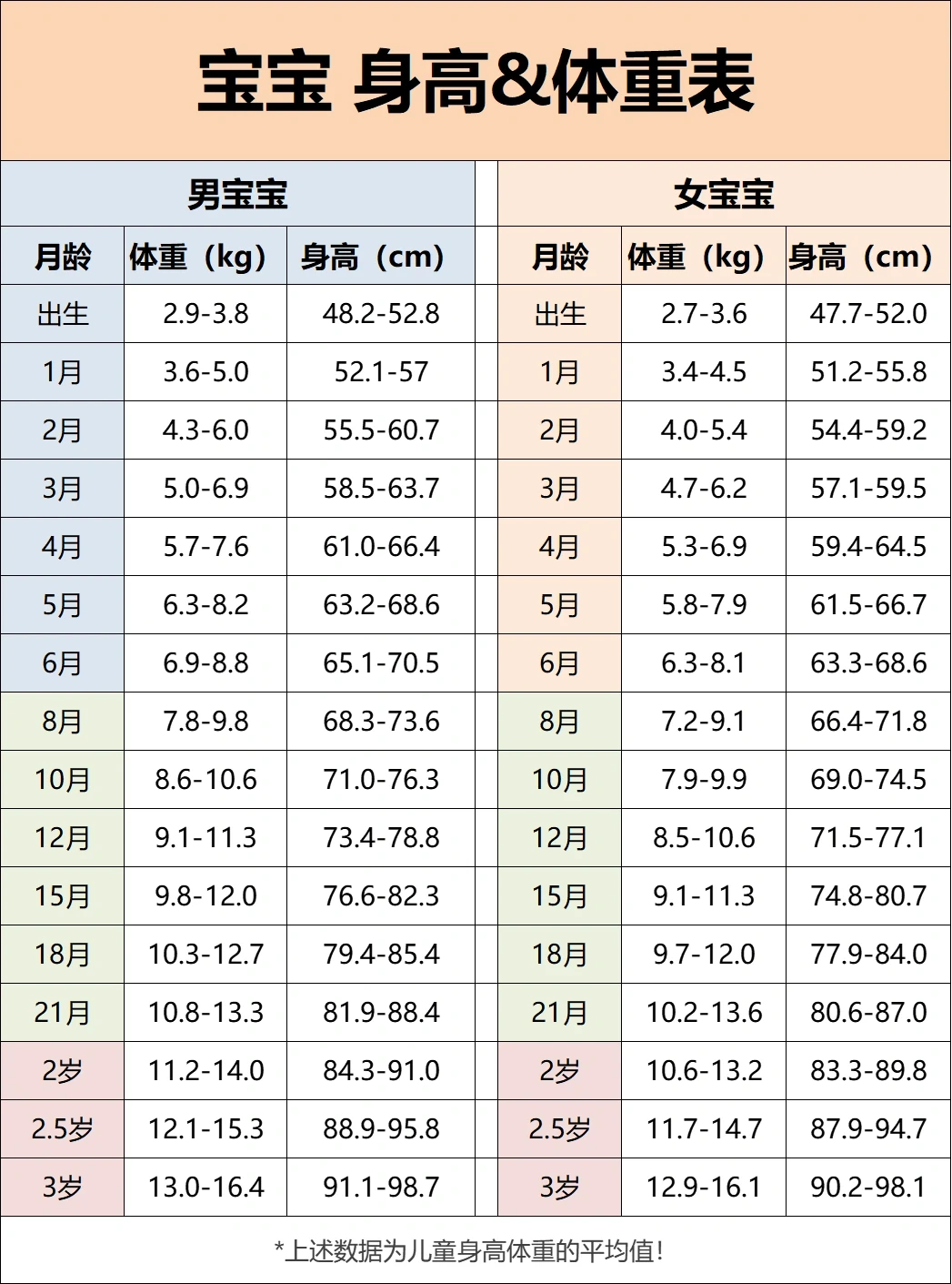 2022最新版-宝宝身高体重表‼️对照看，附食谱
