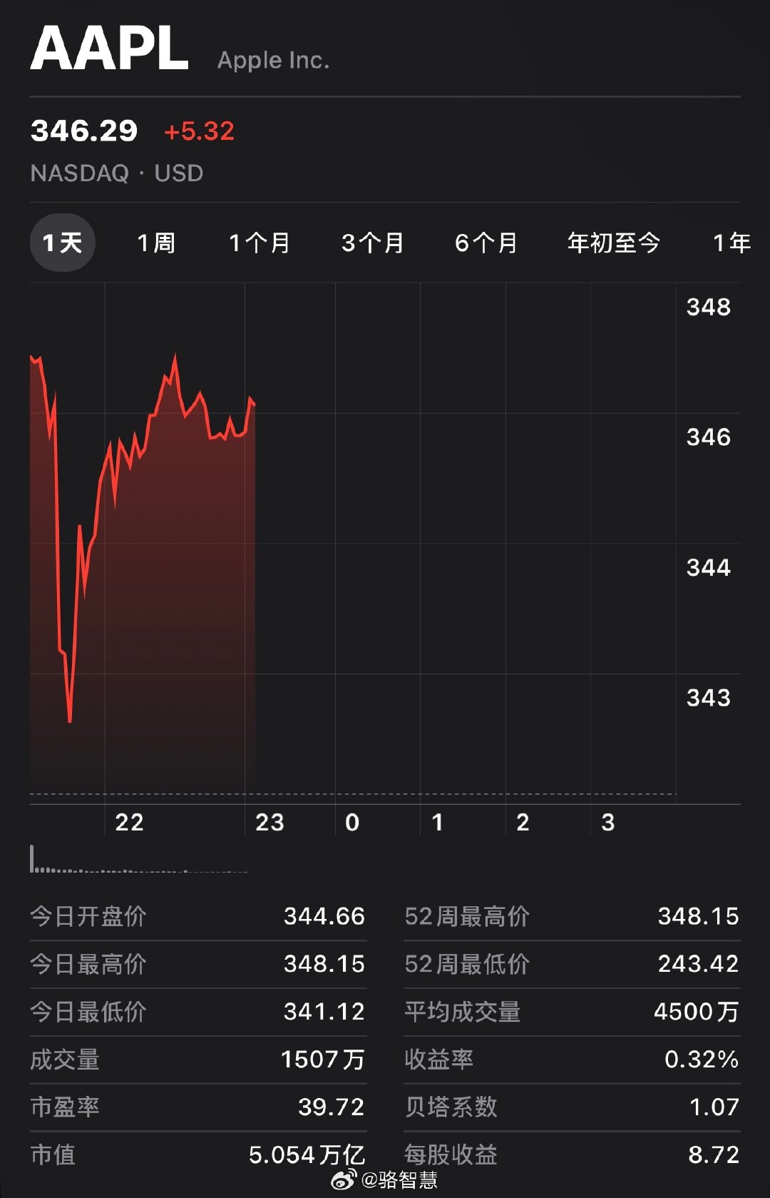 苹果市值再次冲上5万亿美元大关，离第一英伟达只差4000亿美元了[馋嘴][馋嘴] ​