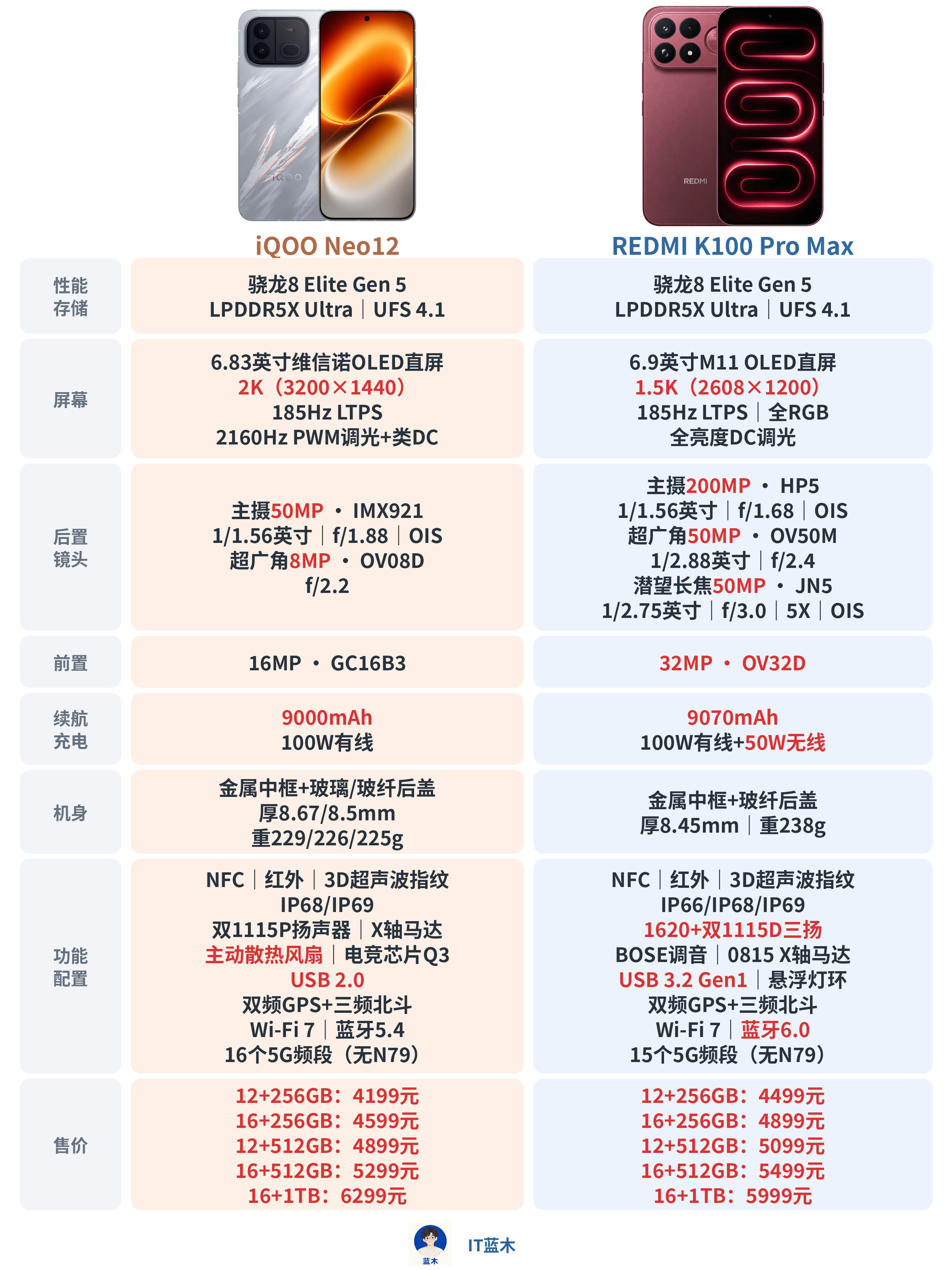 iQOO Neo12和红米K100 ProMax参数对比

两款都搭载骁龙8 Elite Gen5，配备185Hz直屏。iQOO Neo12的看点是2K分辨率、主动散热风扇和更轻的机身。红米K100 ProMax则在影像上更全面，200MP主摄、50MP超广角和5倍潜望长焦，还多了50W无线充电、三