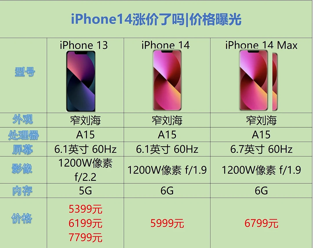 苹果14涨价了吗？｜上市时间｜14 Pro 8999元