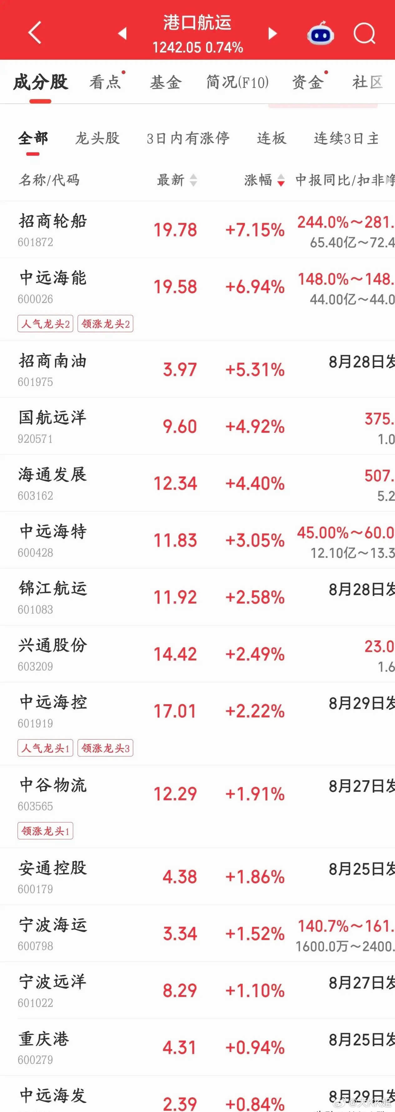 海运运价疯狂跳涨，航运板块迎来事件催化

中东航线海运费迎来猛烈拉升，上海发往中东的大柜海运费已经突破1万美元，短短半个月从7000美元快速上行。业内判断8月下旬运价还有继续冲高的空间。目前市场报价还不是锁舱价格，9月开船的舱位，运价仍存在进一步上调的可能。

本轮运费暴涨，多重因素叠加共 ​