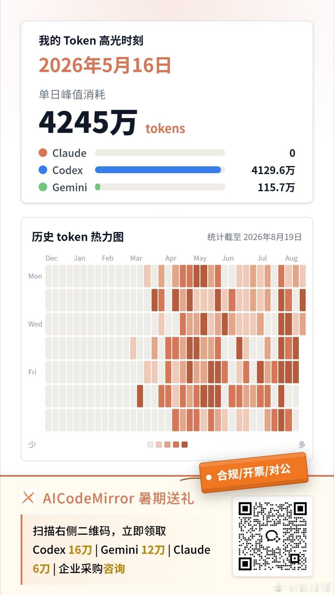 最近用的这里的模型，跑codex和gemini都很好，路过的烦请帮忙点个赞，拿个优惠券，谢谢了 ​