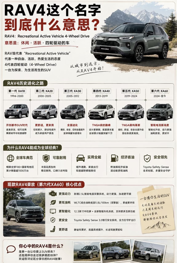 丰田RAV4这个名字，到底什么意思？
很多人开了几年RAV4，可能都不知道：
	
RAV4这4个字母，到底是什么意思？😂
	
其实它来自：
	
RAV = Recreational Active Vehicle
👉 休闲·活跃型多用途车辆
	
4 = 4-Wheel Drive
👉 四轮驱动
	
简单来说，就是一台为生活、出行和探索而生的SUV。
	
而RAV4最有意思的地方，是它从第一代开始，就一直在跟着时代变化👇
	
📍 1994 第一代 XA10
开启城市SUV时代，把SUV从“越野工具”带进城市生活。
	
📍 2000 第二代 XA20
空间、舒适性进一步提升，越来越像一台真正的家用车。
	
📍 2005 第三代 XA30
尺寸和配置全面升级，全球市场影响力进一步扩大。
	
📍 2013 第四代 XA40
设计、空间、安全性全面进化，成为丰田SUV家族的重要成员。
	
📍 2019 第五代 XA50
TNGA架构加持，操控、舒适、安全全面提升。
	
📍 ...