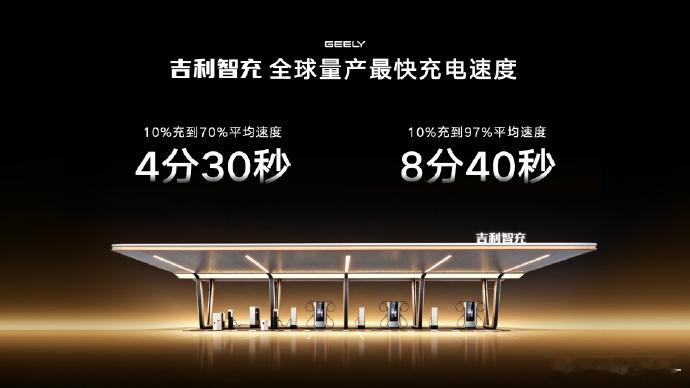 #吉利AI智充#

现在快充已经卷到什么程度了？

吉利这次直接把单枪峰值功率做到2250kW，领克10搭配12C电池，实测10%-70%只要4分多钟，10%-97%不到9分钟。

但我觉得比“充得快”更值得聊的是AI。

星睿PowerMind会根据电池温度、健康状态、环境和充电习惯实时调策略：新车可以大胆放功率，老车更偏保护 ​