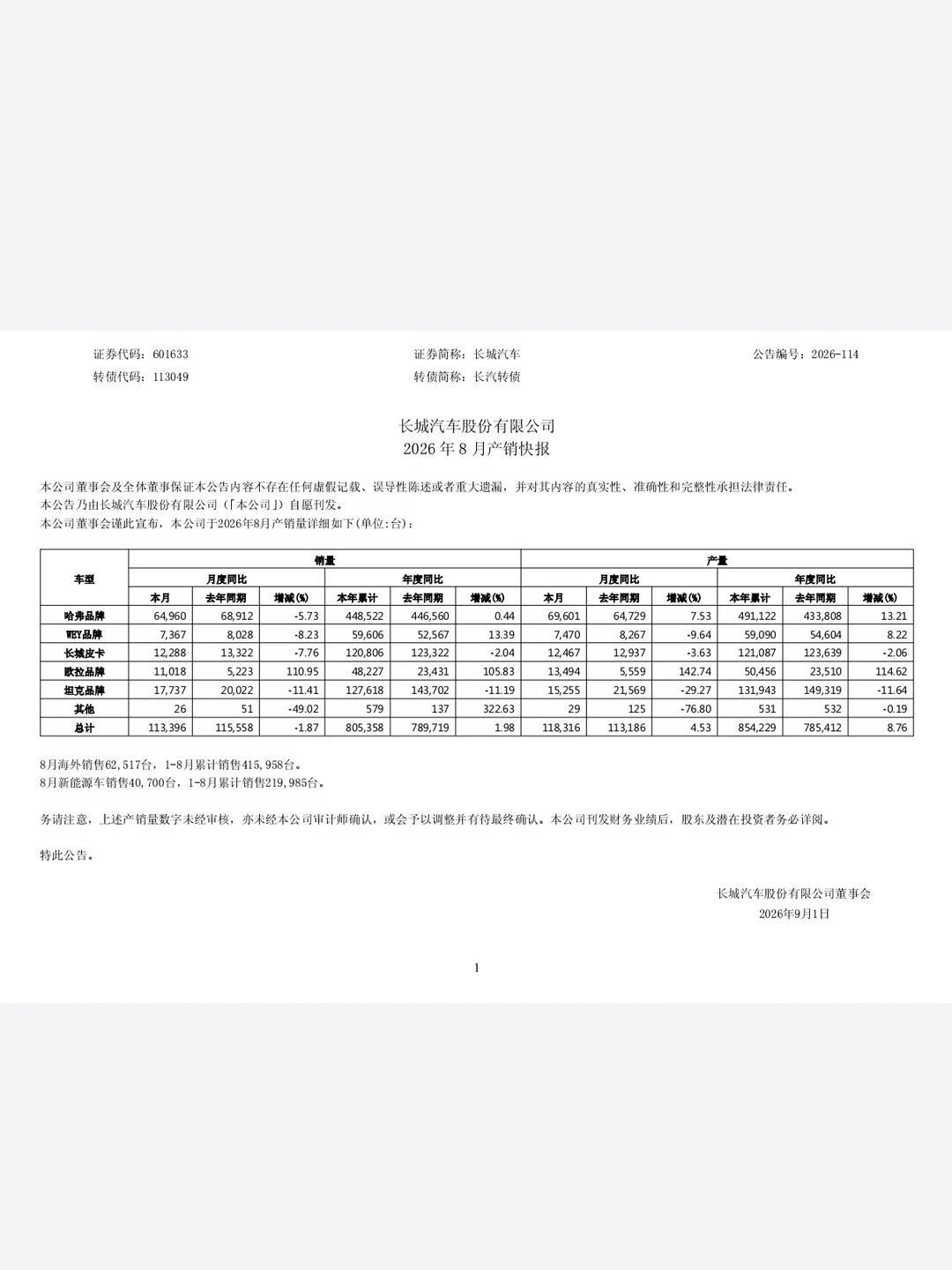 长城汽车8月销量11.3万辆，出口超6万辆