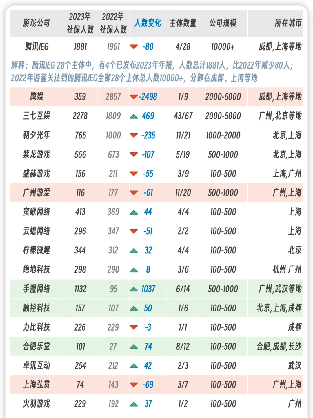 2023年游戏公司人数增减统计（第二弹）
