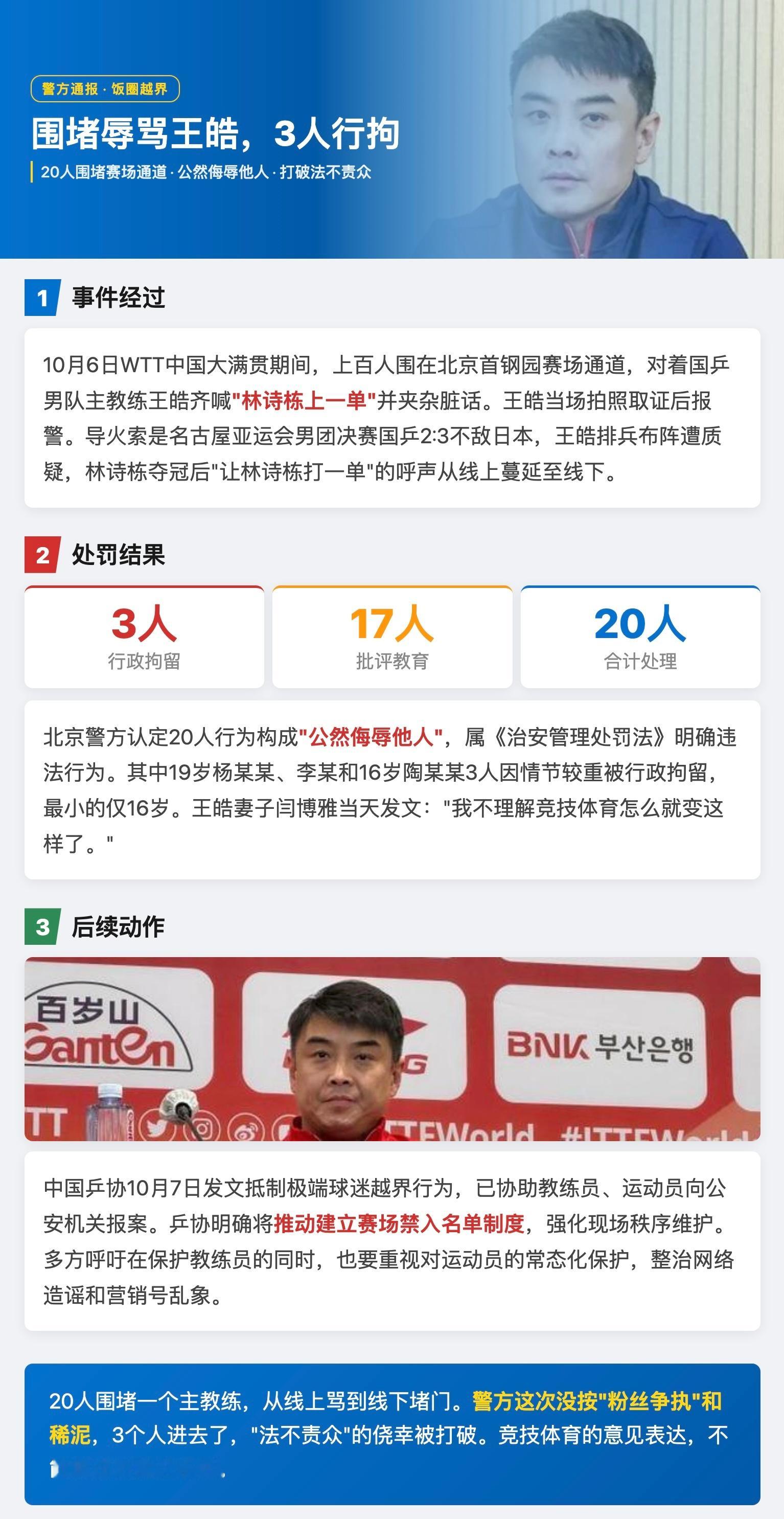 警方通报王皓被围堵辱骂处理结果 10月6日WTT中国大满贯期间，上百人围在北京首钢园赛场通道，对着国乒男队主教练王皓齐喊"林诗栋上一单"并夹杂脏话，王皓当场拍照取证后报警。导火索是名古屋亚运会男团决赛国乒2:3不敌日本，王皓排兵布阵遭质疑，林诗栋夺冠后"让林诗栋打一单"的呼声从线上蔓延至线下。北京警方10月10日通报，认定20人行为构成"公然侮辱他人"，属《治安管理处罚法》明确违法行为。其中19岁杨某某、李某和16岁陶某某3人因情节较重被行政拘留，最小的仅16岁，其余17人批评教育。王皓妻子闫博雅当天发文："我不理解竞技体育怎么就变这样了。"中国乒协随后发文抵制极端球迷越界行为，明确将推动建立赛场禁入名单制度。20人围堵一个主教练，从线上骂到线下堵门，警方这次没按"粉丝争执"和稀泥，"法不责众"的侥幸被打破。警方通报王皓被围堵辱骂处理结果