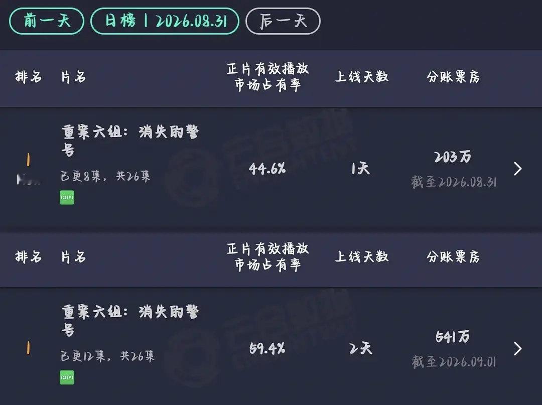业内喜欢不停翻拍老剧就是图经典ip的红利吧
《重案六组：消失的警号》说是老版《重案六组》前传，用了几个现实案例，开播首日刷新分账剧历史首日热度，12小时分账241万，36小时分账541万，超点破1000万没问题
就这还基本都在吐槽演员选角  没看到几个正向的 ​